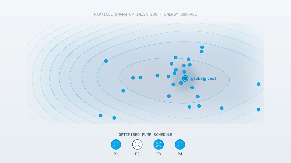 HEMS-Guided PSO for Energy-Efficient Pump Scheduling preview image